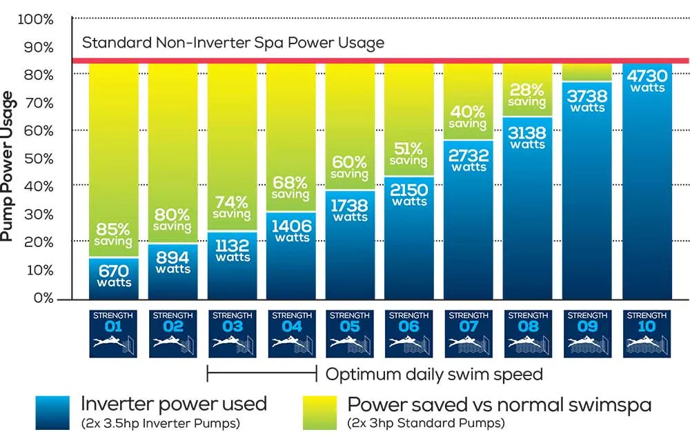 Comparison bar graph showing the power usage of standard non-inverter and inverter spa pumps at different strengths (1 to 10), from 670 watts to 4730 watts for non-inverters and 670 watts to 3158 watts for inverters. The Oasis Spas Oasis Riptide - Easy Life Pro 7.0 with Inverter Swim Spa system also highlights power savings with inverters.